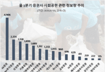 KB증권, 1분기 ‘노블레스 오블리주’ 관심도 1위…NH투자·삼성증권 순