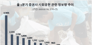 KB증권, 1분기 ‘노블레스 오블리주’ 관심도 1위…NH투자·삼성증권 순