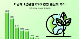 상생금융 주력 ‘신한은행’ 지난해 ESG경영 관심도 1위…KB국민·하나은행 순