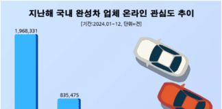 현대자동차, 지난해 한국인 관심도 압도적 1위…KG모빌리티·르노코리아 순