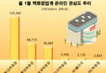 ‘현대백화점’ 올 1월 백화점업계 소비자 관심도 1위…롯데·신세계백화점 순