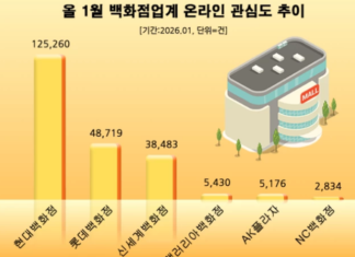 ‘현대백화점’ 올 1월 백화점업계 소비자 관심도 1위…롯데·신세계백화점 순