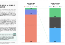 게임 다운로드 520억 건… 모바일 압도적 시장, PC·콘솔은 프리미엄 경쟁 심화
