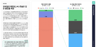 게임 다운로드 520억 건… 모바일 압도적 시장, PC·콘솔은 프리미엄 경쟁 심화