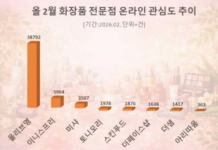 올리브영, 올 2월 소비자 관심도 압도적 1위 수성…이니스프리·미샤 순