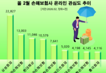 삼성화재, 올 2월 손보업계 소비자 관심도 1위…KB손해보험·현대해상 순