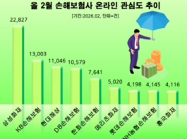 삼성화재, 올 2월 손보업계 소비자 관심도 1위…KB손해보험·현대해상 순