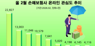 삼성화재, 올 2월 손보업계 소비자 관심도 1위…KB손해보험·현대해상 순