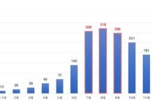 새 학기 어린이 보호구역 각별한 주의… 저학년·방과 후 사고 집중