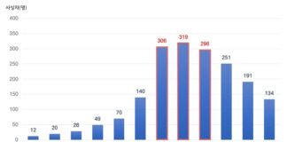 새 학기 어린이 보호구역 각별한 주의… 저학년·방과 후 사고 집중