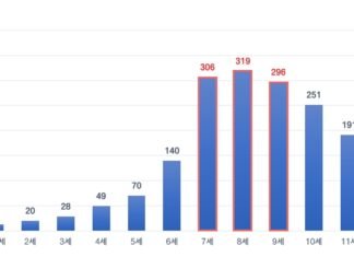 새 학기 어린이 보호구역 각별한 주의… 저학년·방과 후 사고 집중